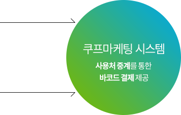 쿠프마케팅, 모바일쿠폰, 아이넘버 고객센터 - 쿠프마케팅 시스템의 가치